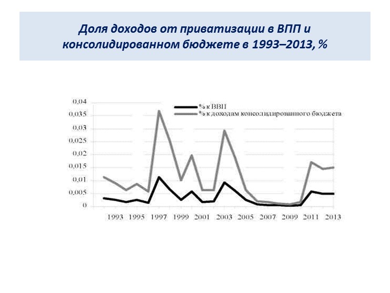 Доля доходов от приватизации в ВПП и консолидированном бюджете в 1993–2013, %